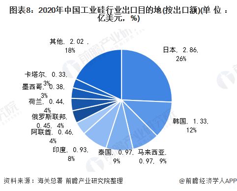 2021年中國工業硅行業進出口現狀與區域市場格局分析 貿易摩擦導致進出口總額下降，自營產品貿易迎挑戰
