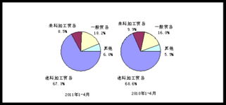 4月電子信息產業出口增速放緩 自營產品外貿結構調整下的穩健反映